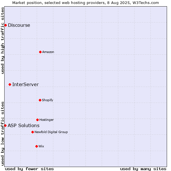 Market position of InterServer vs. Discourse vs. ASP Solutions