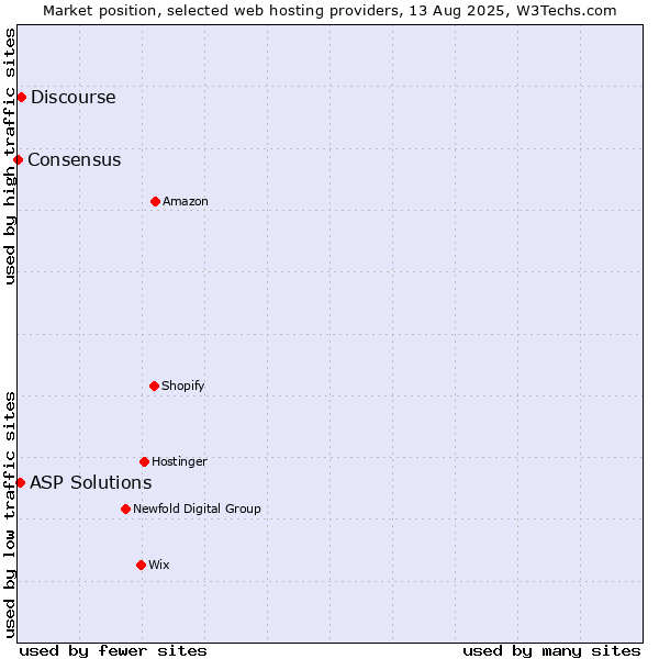 Market position of Discourse vs. ASP Solutions vs. Consensus
