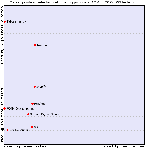 Market position of JouwWeb vs. Discourse vs. ASP Solutions
