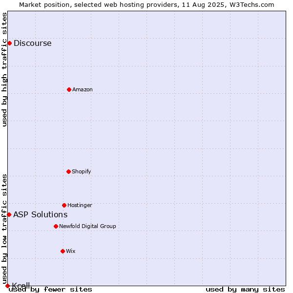 Market position of Discourse vs. ASP Solutions vs. Kcell