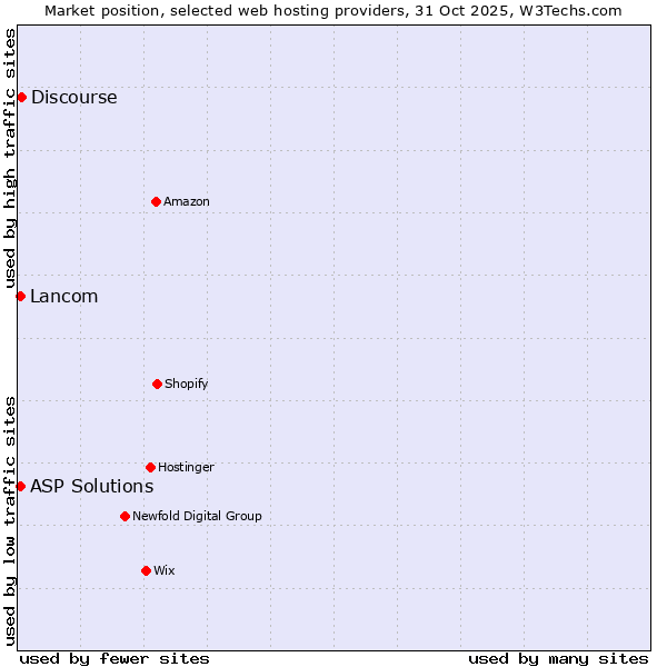 Market position of Discourse vs. Lancom vs. ASP Solutions