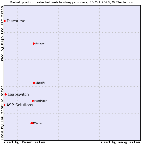 Market position of Leapswitch vs. Discourse vs. ASP Solutions