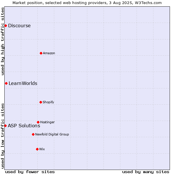 Market position of LearnWorlds vs. Discourse vs. ASP Solutions