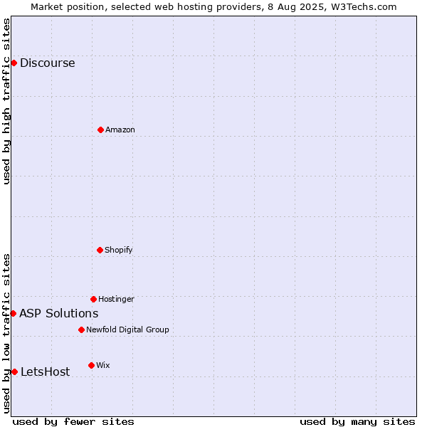 Market position of Discourse vs. LetsHost vs. ASP Solutions