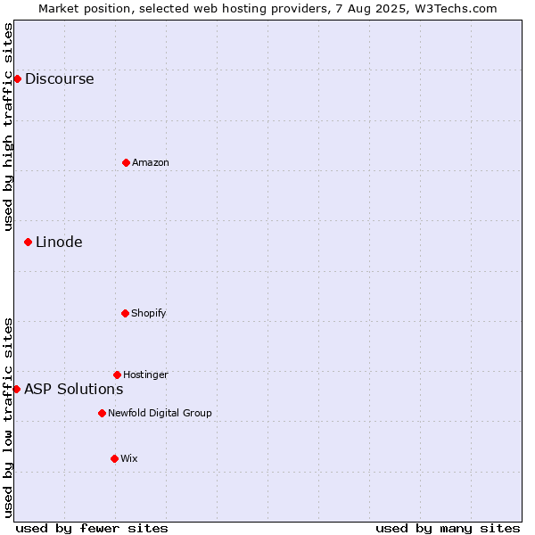 Market position of Linode vs. Discourse vs. ASP Solutions