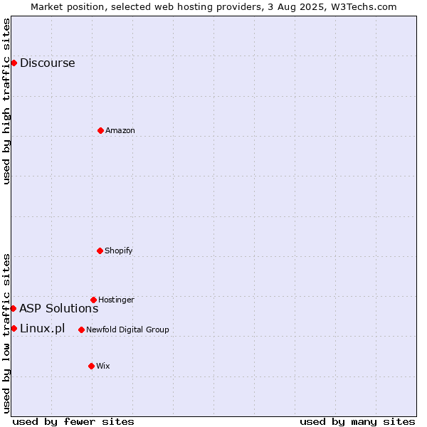 Market position of Discourse vs. Linux.pl vs. ASP Solutions