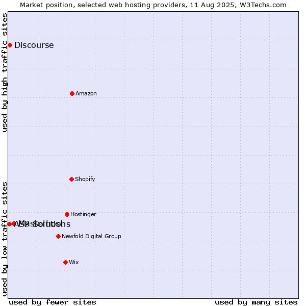 Market position of Masterhost vs. Discourse vs. ASP Solutions