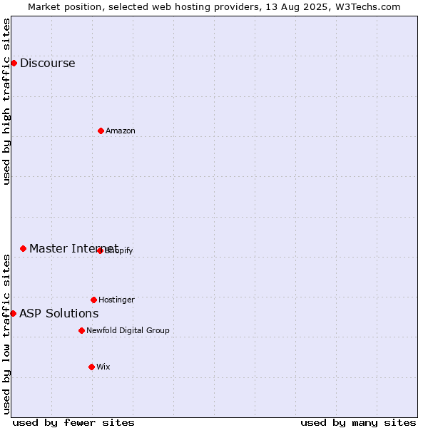Market position of Master Internet vs. Discourse vs. ASP Solutions