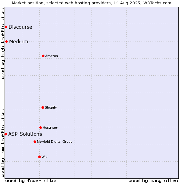 Market position of Medium vs. Discourse vs. ASP Solutions