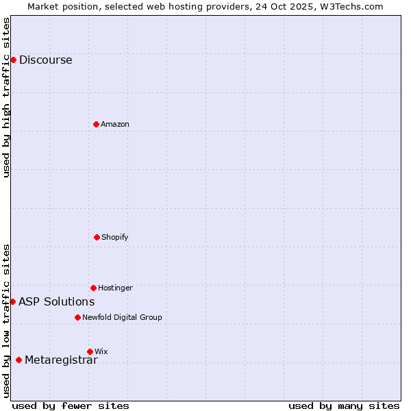 Market position of Metaregistrar vs. Discourse vs. ASP Solutions