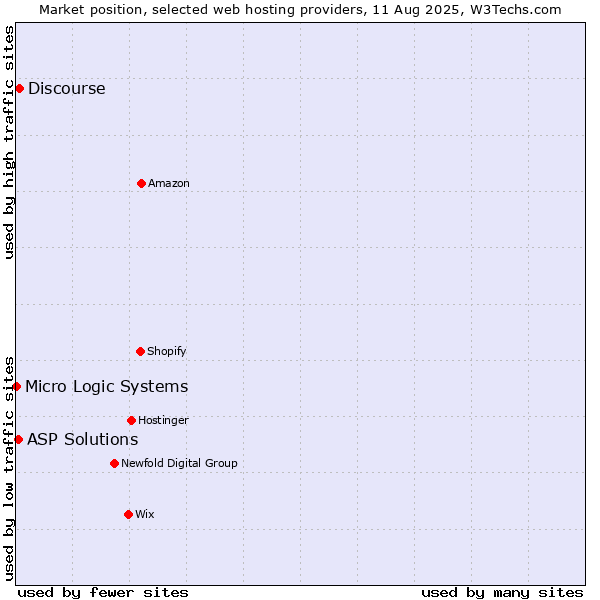 Market position of Discourse vs. ASP Solutions vs. Micro Logic Systems