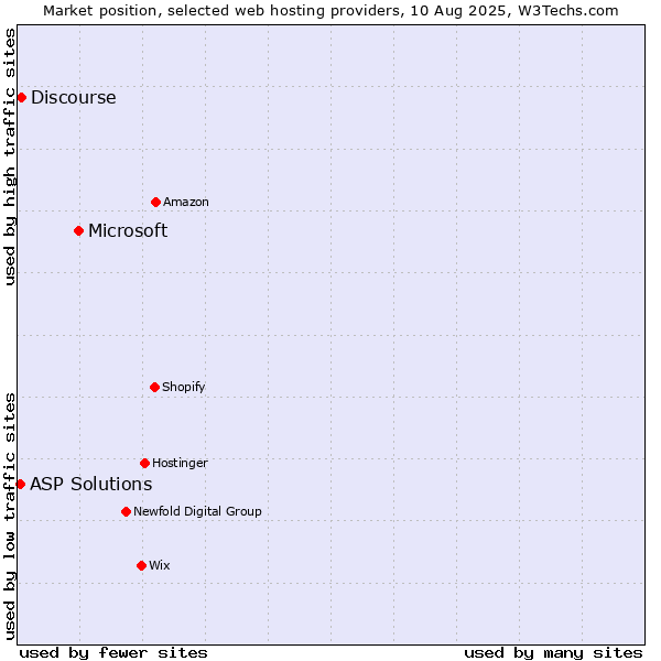 Market position of Microsoft vs. Discourse vs. ASP Solutions