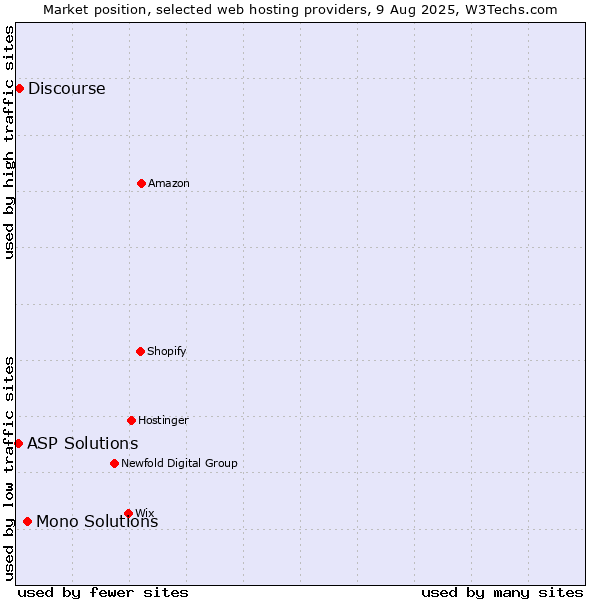 Market position of Mono Solutions vs. Discourse vs. ASP Solutions