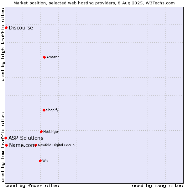 Market position of Name.com vs. Discourse vs. ASP Solutions