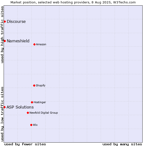 Market position of Discourse vs. Nameshield vs. ASP Solutions