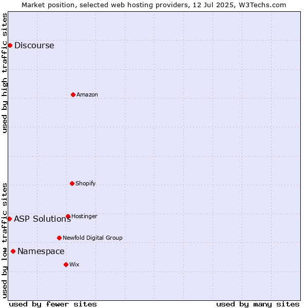 Market position of Namespace vs. Discourse vs. ASP Solutions