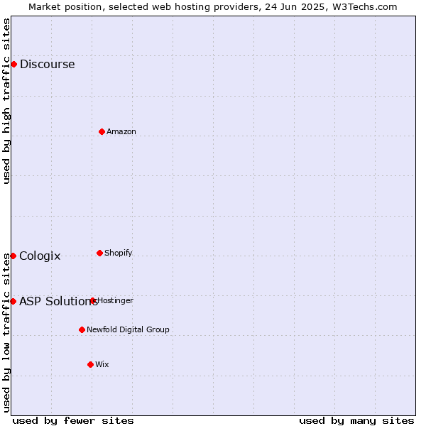 Market position of Discourse vs. ASP Solutions vs. Cologix