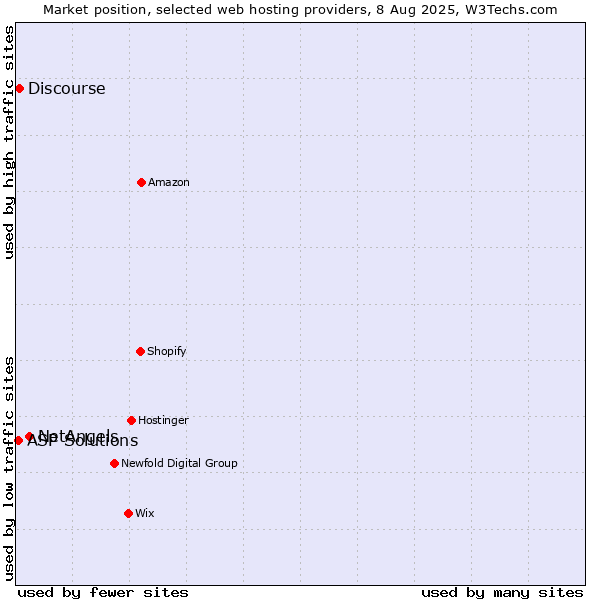 Market position of NetAngels vs. Discourse vs. ASP Solutions