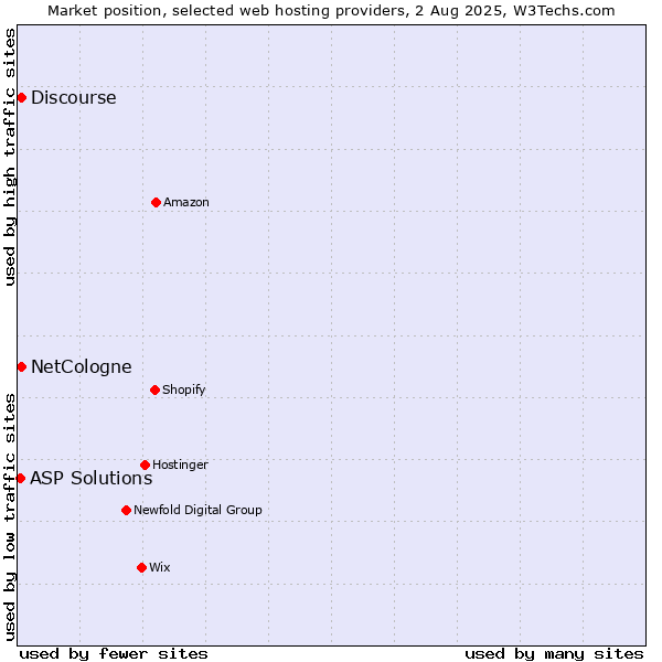 Market position of Discourse vs. NetCologne vs. ASP Solutions