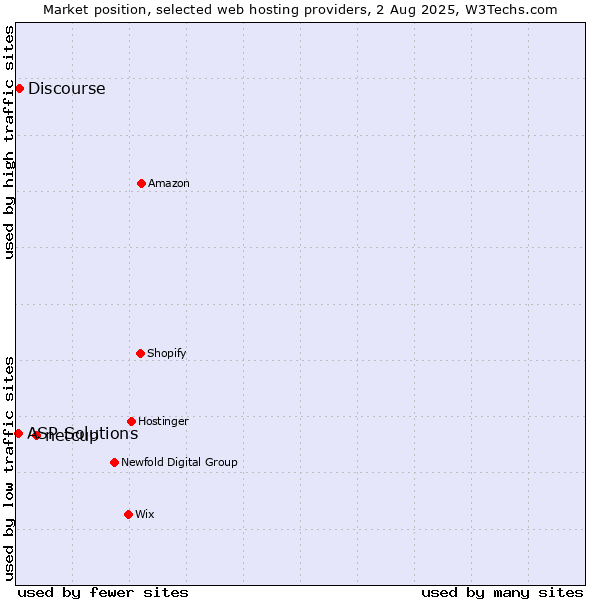 Market position of netcup vs. Discourse vs. ASP Solutions