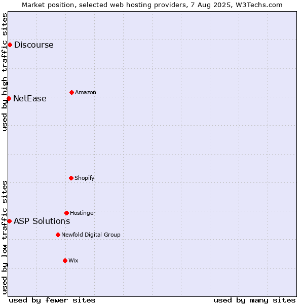 Market position of Discourse vs. ASP Solutions vs. NetEase