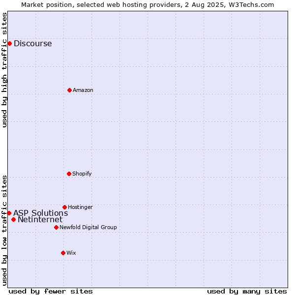 Market position of Netinternet vs. Discourse vs. ASP Solutions