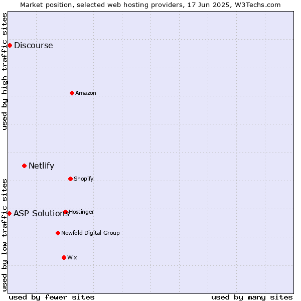 Market position of Netlify vs. Discourse vs. ASP Solutions