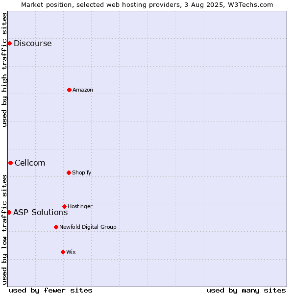 Market position of Cellcom vs. Discourse vs. ASP Solutions