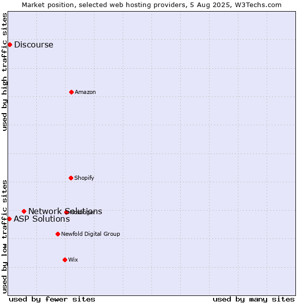 Market position of Network Solutions vs. Discourse vs. ASP Solutions