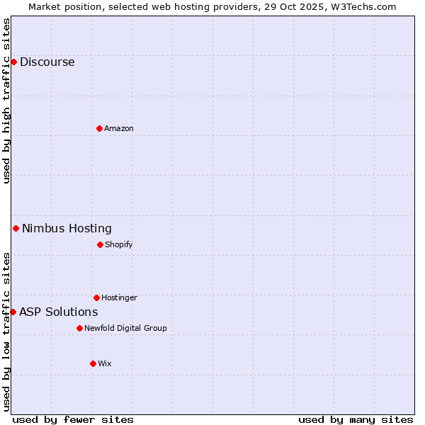 Market position of Nimbus Hosting vs. Discourse vs. ASP Solutions