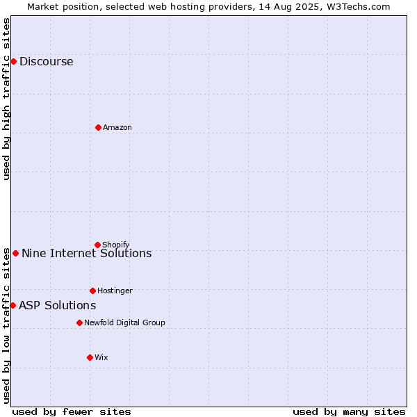 Market position of Nine Internet Solutions vs. Discourse vs. ASP Solutions