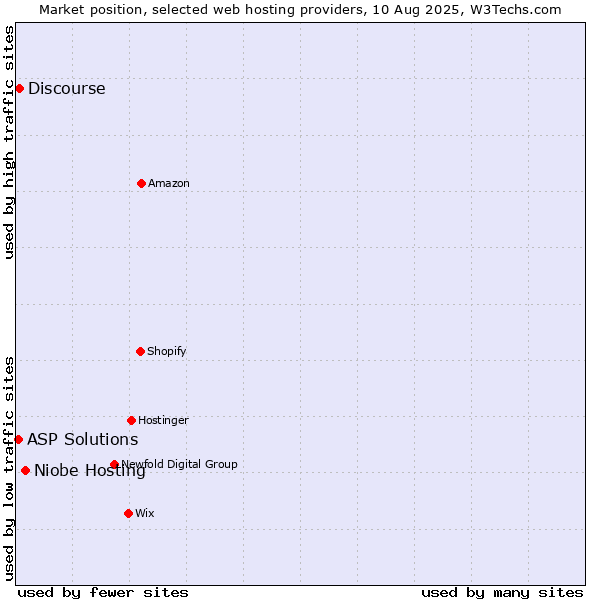 Market position of Niobe Hosting vs. Discourse vs. ASP Solutions