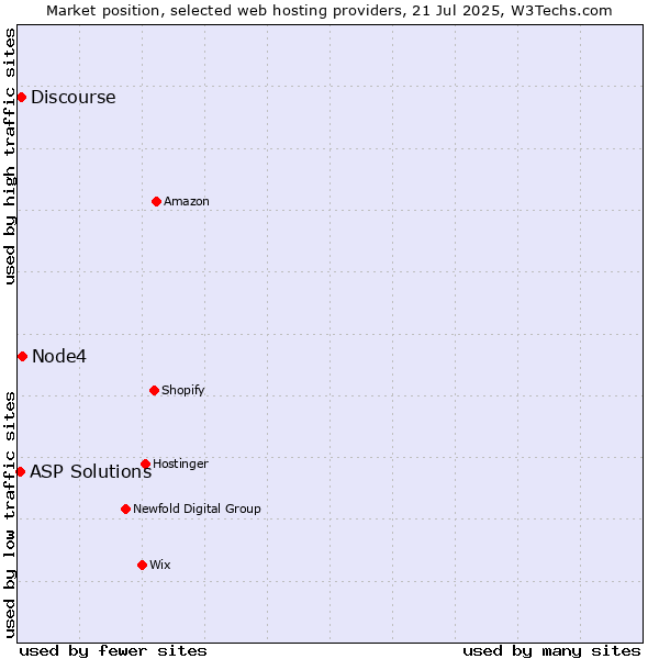 Market position of Node4 vs. Discourse vs. ASP Solutions
