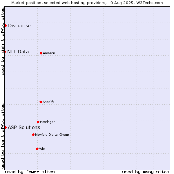 Market position of Discourse vs. ASP Solutions vs. NTT Data