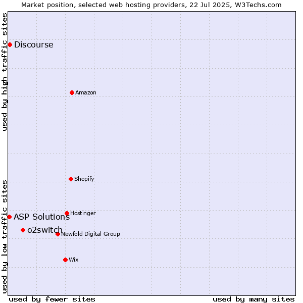 Market position of o2switch vs. Discourse vs. ASP Solutions