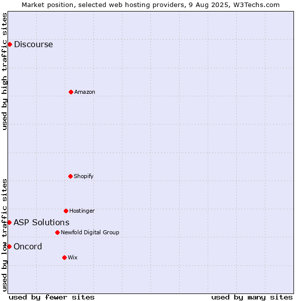 Market position of Discourse vs. ASP Solutions vs. Oncord