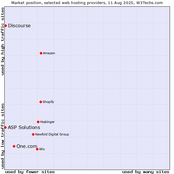 Market position of One.com vs. Discourse vs. ASP Solutions