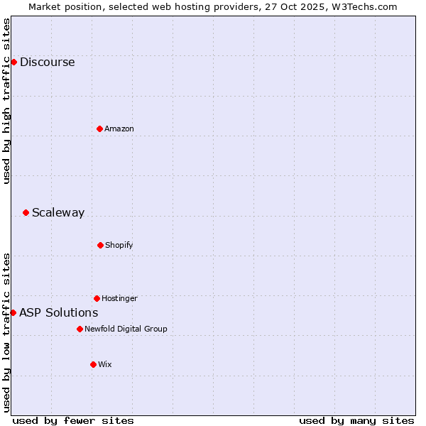 Market position of Scaleway vs. Discourse vs. ASP Solutions