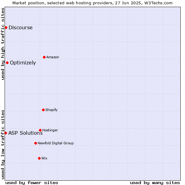 Market position of Optimizely vs. Discourse vs. ASP Solutions