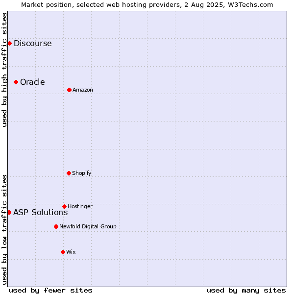 Market position of Oracle vs. Discourse vs. ASP Solutions