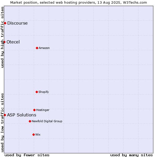 Market position of Discourse vs. ASP Solutions vs. Otecel
