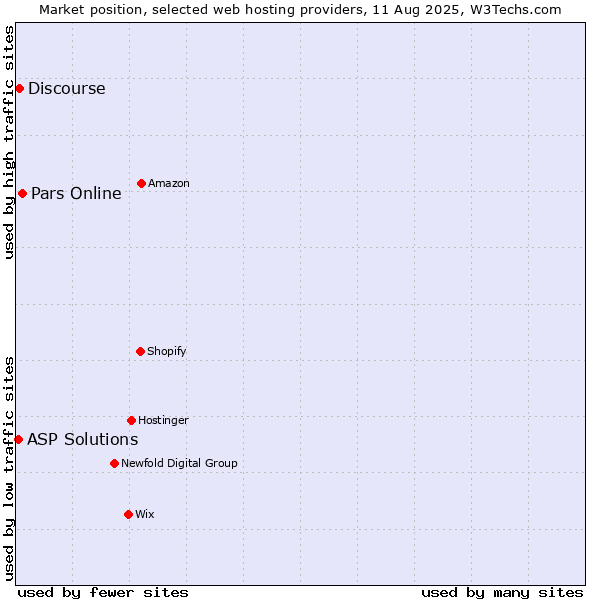 Market position of Pars Online vs. Discourse vs. ASP Solutions