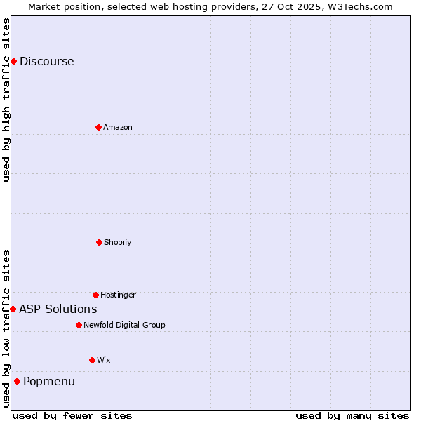 Market position of Popmenu vs. Discourse vs. ASP Solutions