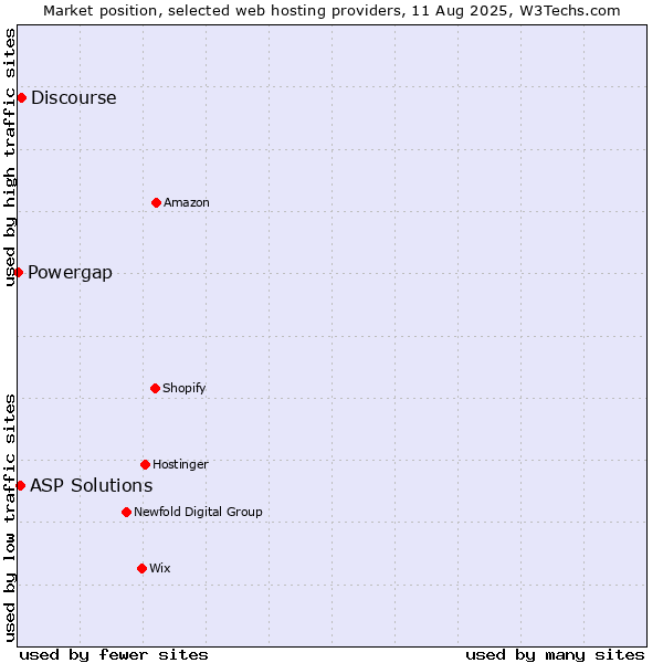 Market position of Discourse vs. ASP Solutions vs. Powergap