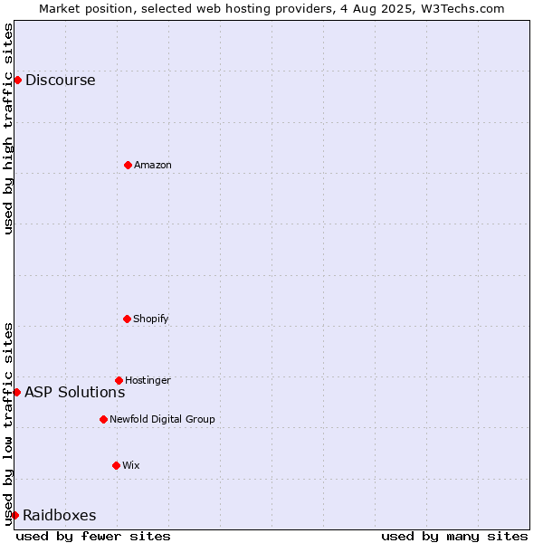 Market position of Discourse vs. ASP Solutions vs. Raidboxes