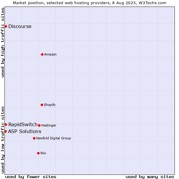 Market position of Discourse vs. RapidSwitch vs. ASP Solutions
