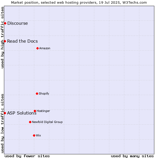 Market position of Discourse vs. Read the Docs vs. ASP Solutions