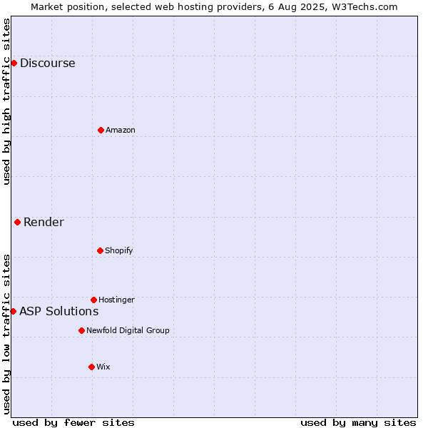 Market position of Render vs. Discourse vs. ASP Solutions