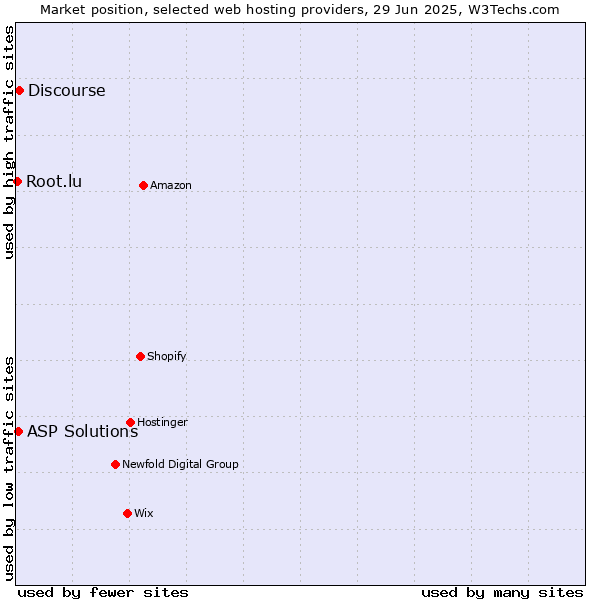 Market position of Discourse vs. ASP Solutions vs. Root.lu