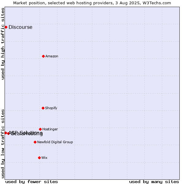 Market position of ScalaHosting vs. Discourse vs. ASP Solutions